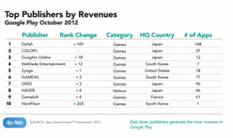 Gameloft- Top Google Play Publishers by Revenue