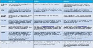 8 Criteria for determining which SaaS platform to choose