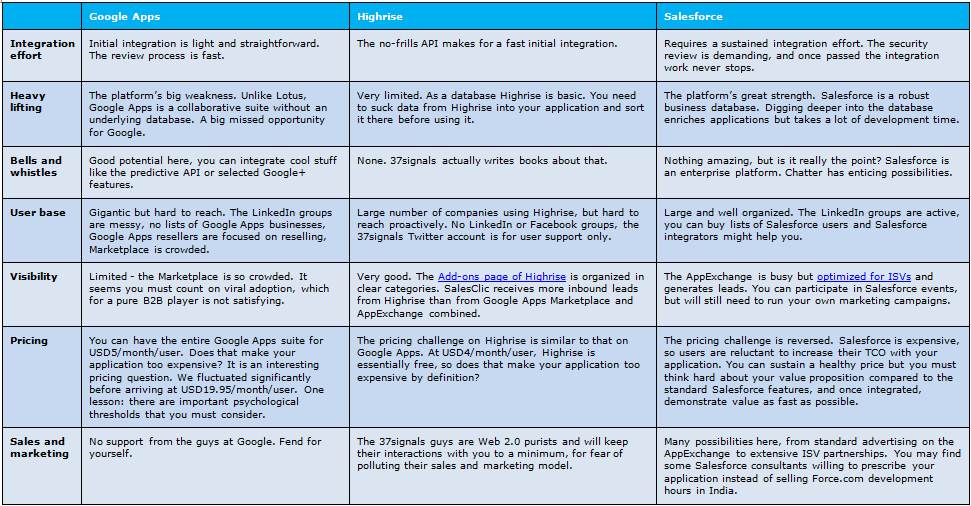8 Criteria for determining which SaaS platform to choose