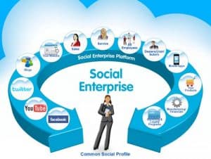 “Social Collaboration” becoming more common in European companies, but still a ways to go