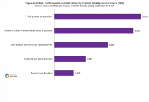 Smartphone penetration in France reaches 60%; nearly 10M doing M-Commerce in-store.
