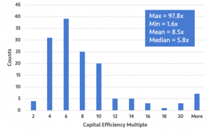 Capital inefficiency in hardware startups is a myth, period