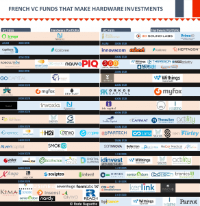 France VCs looking harder at hardware (infographic)
