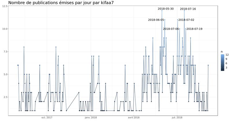 Nombre de publications émises par jour par Kifaa7 lors du boycott au Maroc en 2018