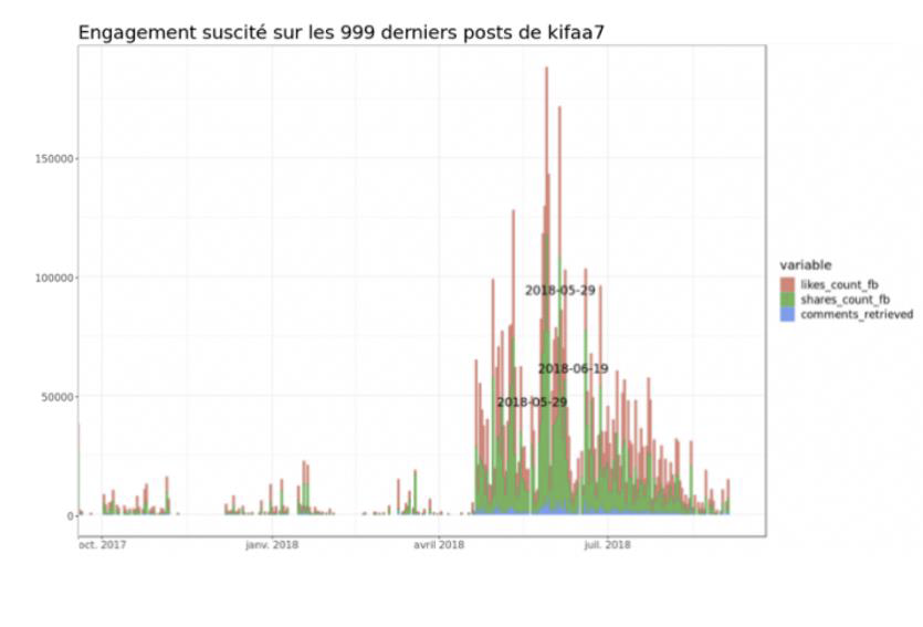 Engagement suscité sur les 999 derniers posts de Kifaa7 lors du boycott au Maroc en 2018