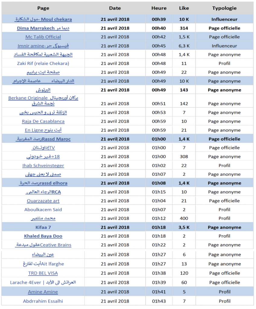 Tableau récapitulatif des pages ou profils impliquées dans le boycott au Maroc en 2018