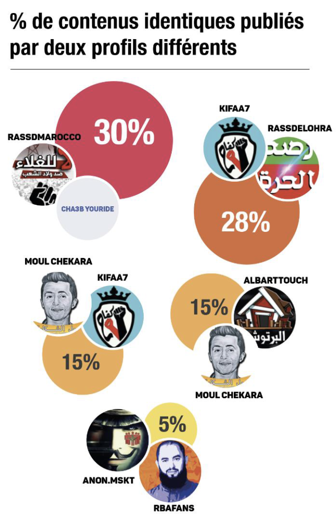 Contenus identiques entre différentes pages Facebook lors du boycott au Maroc 2018