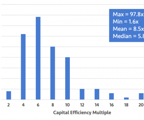 Capital inefficiency in hardware startups is a myth, period