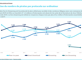 France : le piratage en légère baisse en 2017, le streaming au firmament