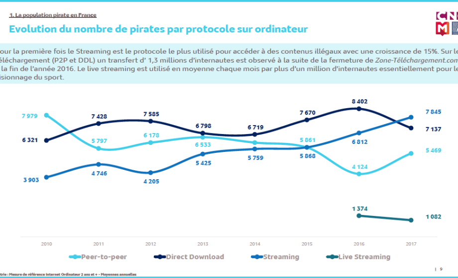 France : le piratage en légère baisse en 2017, le streaming au firmament