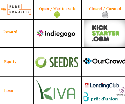 Mapping the Secrets to Crowdfunding Platform Successes & Failures