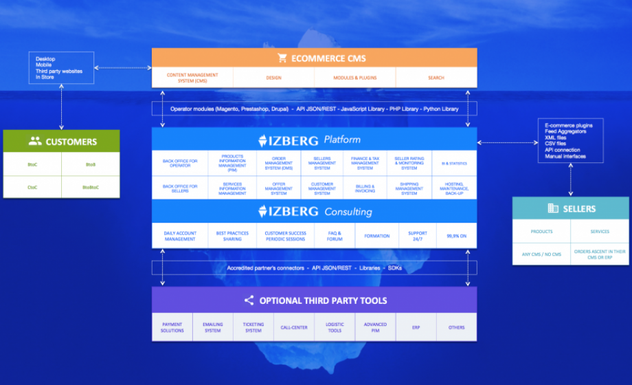 IZBERG launches a turnkey solution to deploy service marketplaces
