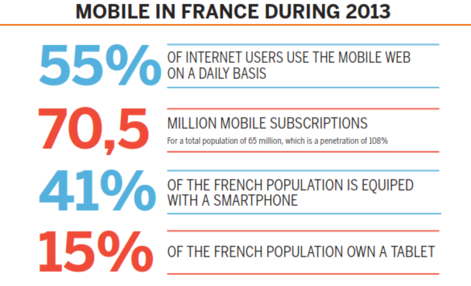 [INFOGRAPHIC] Mobile penetration is 108% in France, and 15% of the country owns a Tablet