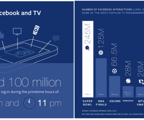 Facebook challenges Twitter as the Second Screen; partners with France’s largest TV Channels