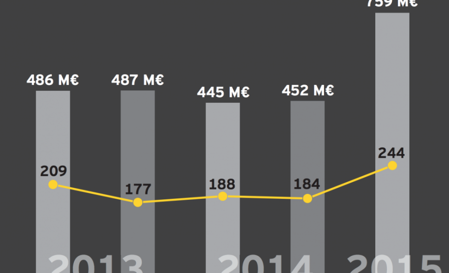 Up 70% from 2014, 250 French startups pulled in €750 Million in H1 2015