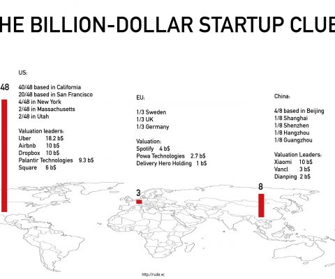 The billion dollar startup club