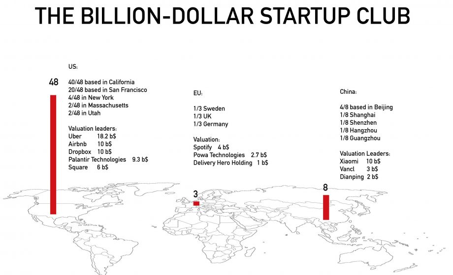 The billion dollar startup club