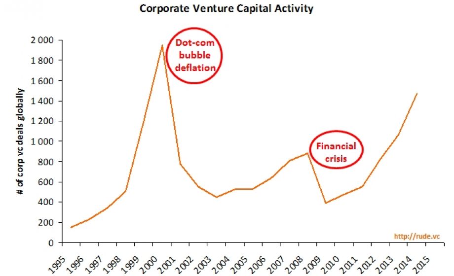Is corporate VC a KPI for a bubble ?