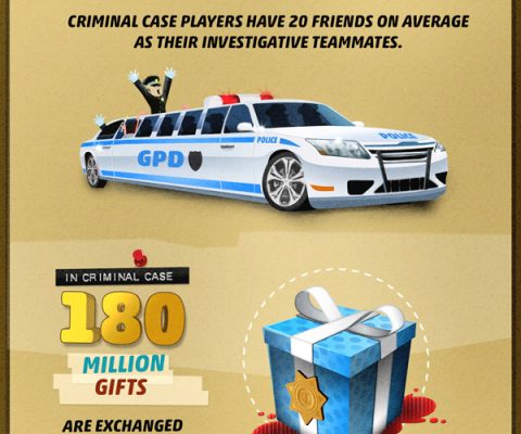 Meanwhile in France: Criminal Case surpasses all Zynga games to become 2nd most popular Facebook game