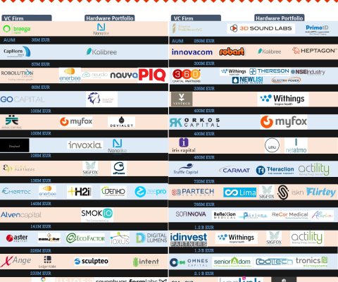 France VCs looking harder at hardware (infographic)