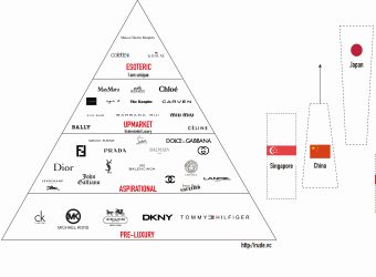 The pyramid of luxury consumption